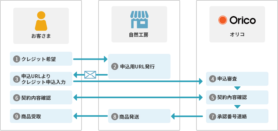 Orico分割払いのご利用方法